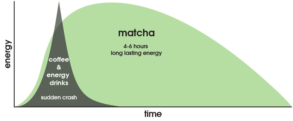 Matcha Green Tea Powder Caffeine Profile